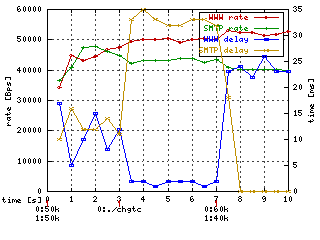 Графики скоростей передачи